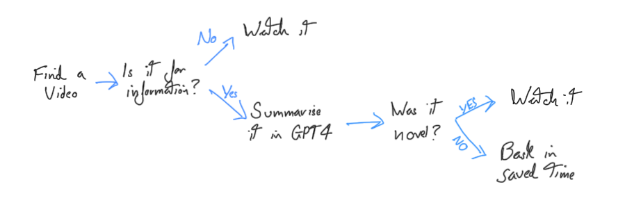 Using GPT4 to learn with YouTube