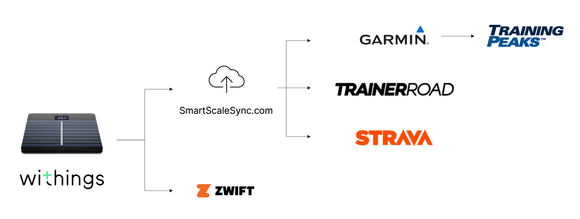 How to sync weight data to Garmin Connect, Zwift, Training Peaks, and Trainer Road